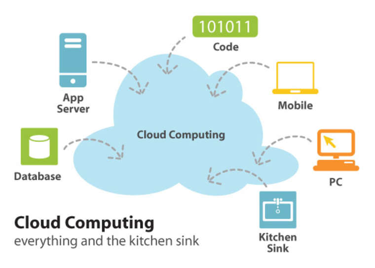 Cloud Computing approach, source answers.com