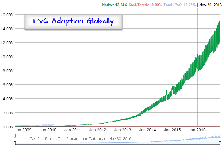 IPv6 Adoption Globally 2016
