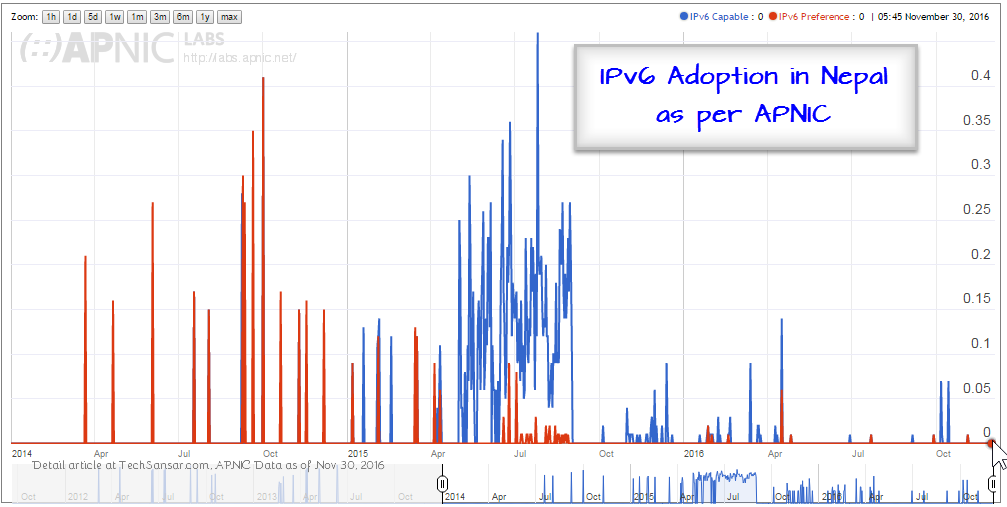 IPv6 Usage in Nepal APNIC