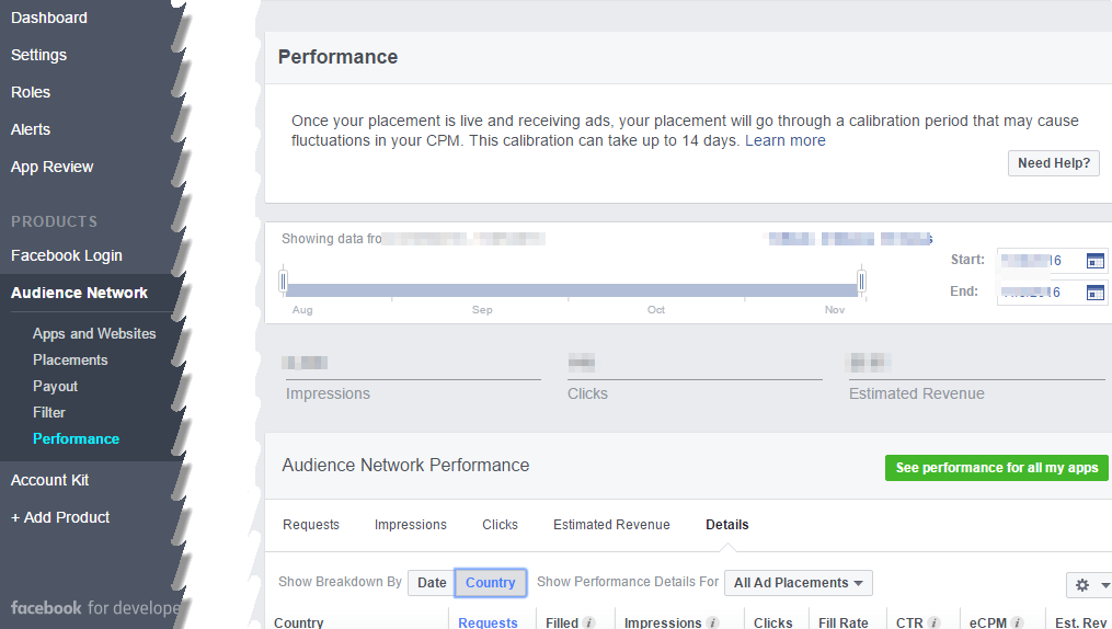 Monetization performance of Facebook Audience Network
