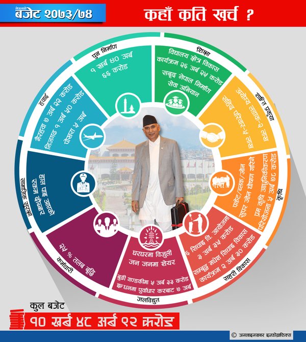 Nepal budget 2073-74 distribution by category