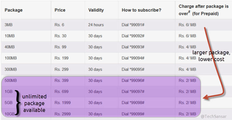 3G Internet Packages in Ncell