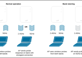 Band steering operation