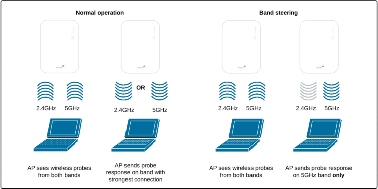 Band steering operation