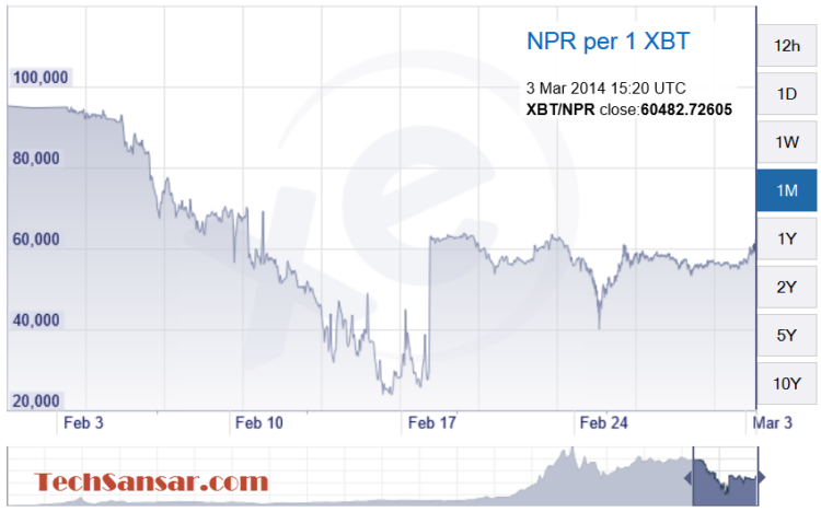 Bitcoin to Nepalese Rupee Chart: XBT-NPR Exchange history for the last one month, source: XE.com