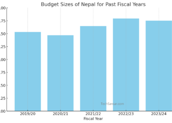 Nepal Budget 2081/82: Analysis of past FY budgets, What to Expect, and where to watch live #NepalBudget FY2024/25 16 Budget Sizes of Nepal for Past Fiscal Years TechSansar