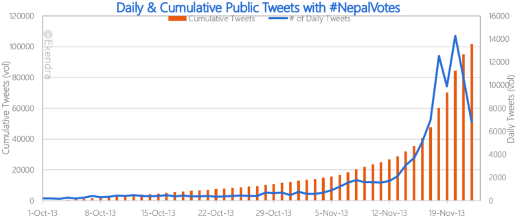Daily & Cumulative Public Tweets with #NepalVotes to analyze 2nd CA Election in Nepal