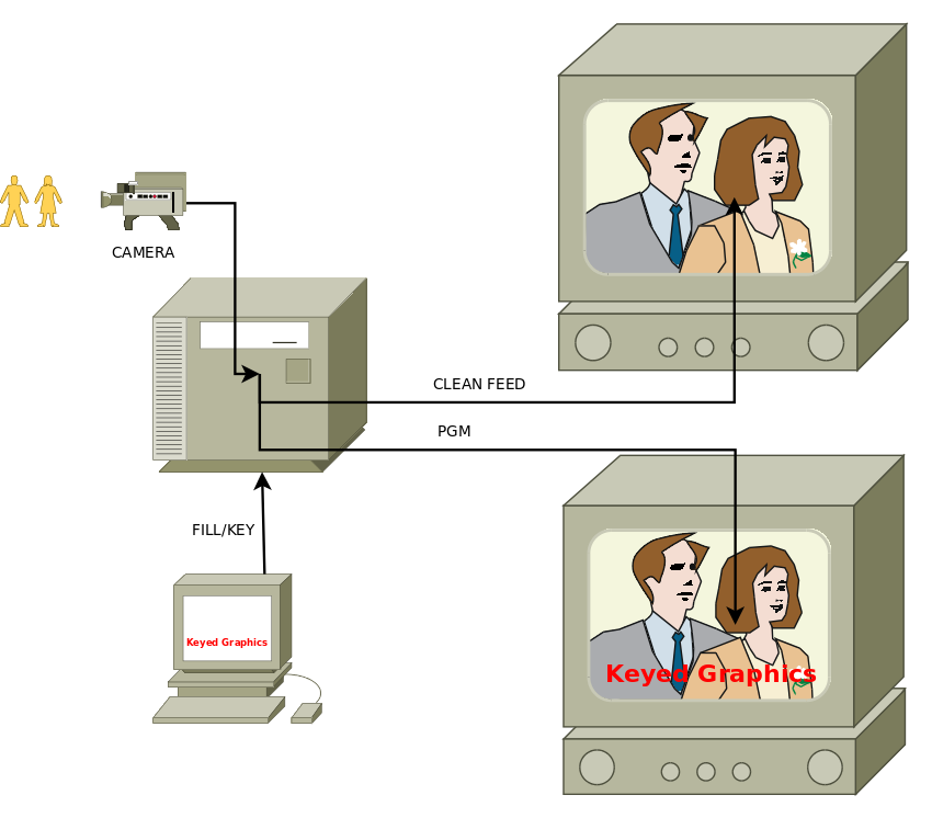 Generation of Clean Feed and Keyed Graphics embedding, image from Wikipedia by Morningfrost