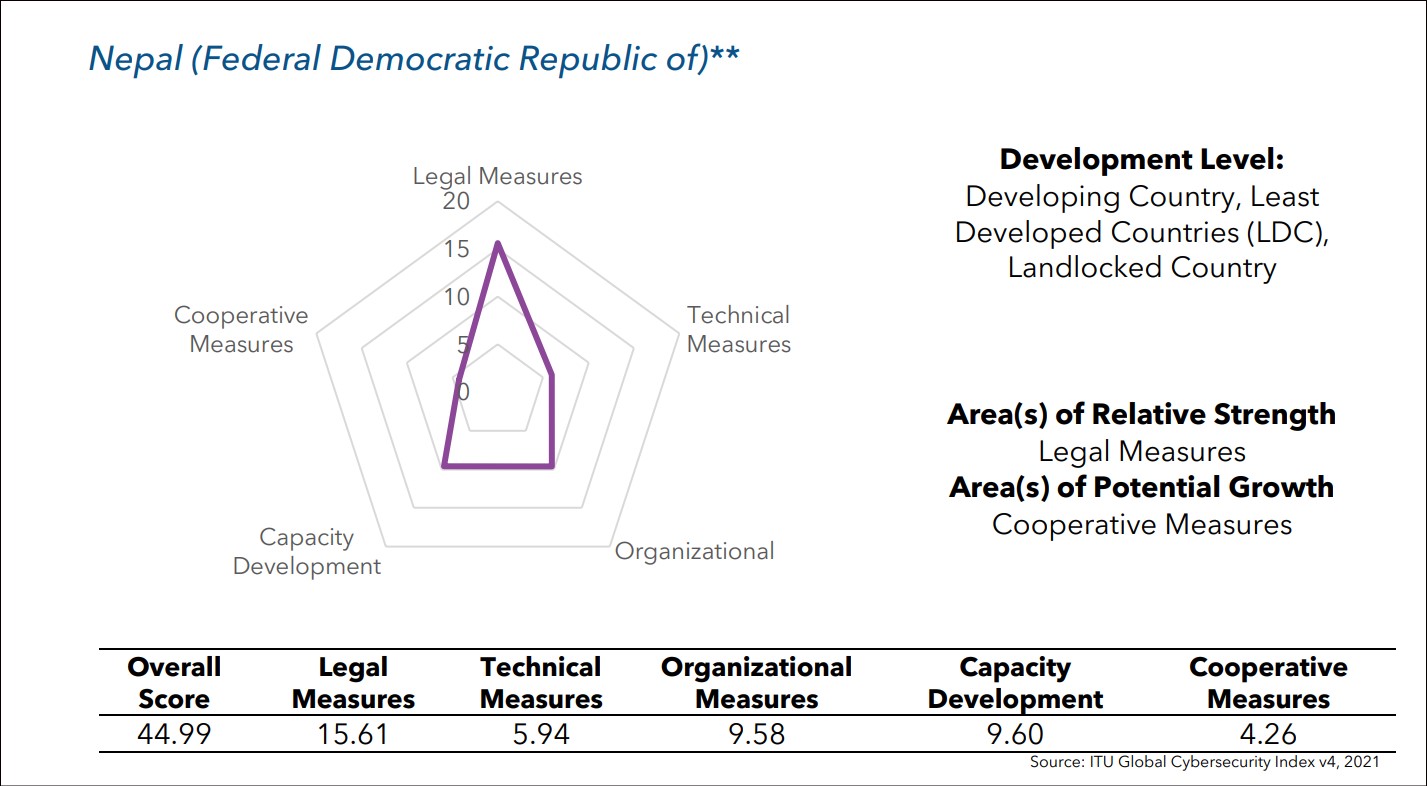 Global Cybersecurity Index for Nepal country profile