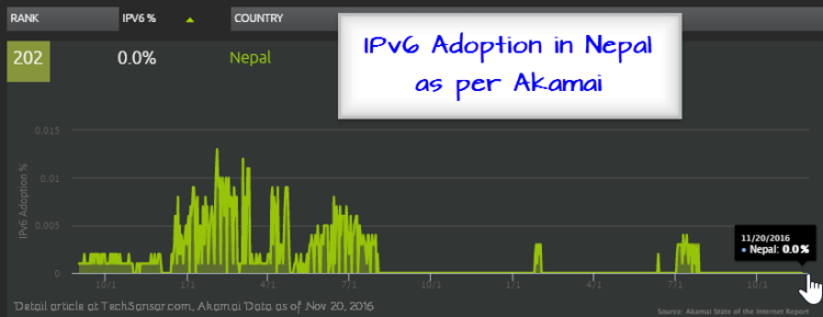 IPv6 Adoption in Nepal according to Akamai