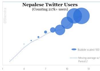 Social Media analysis of Nepal