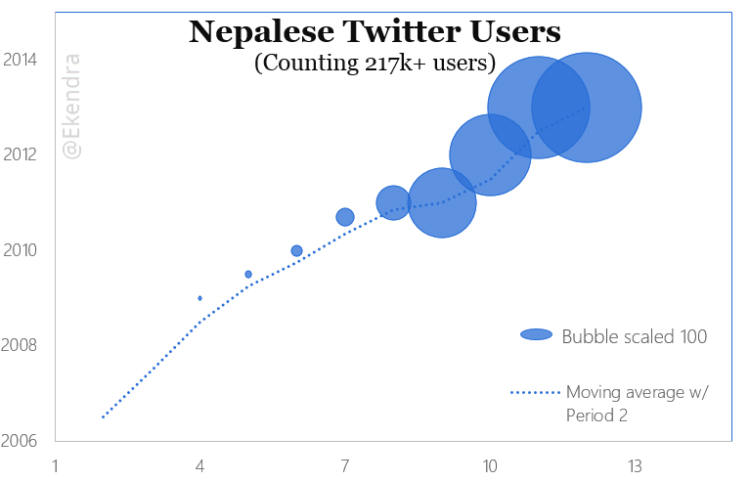 Social Media analysis of Nepal