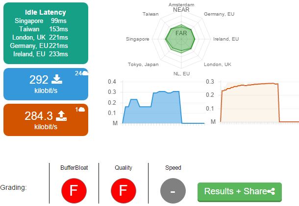Internet speed test by DSLReports with grading