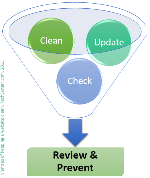 Mantras of keeping a website clean by TechSansar.com