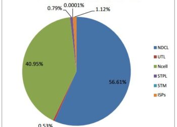 Market share of data internet in Nepal Nov 2015