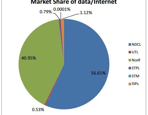 नेपालमा दूरसञ्चारको वर्तमान अवस्था - कार्तिक २०७२ 1 Market share of data internet in Nepal Nov 2015