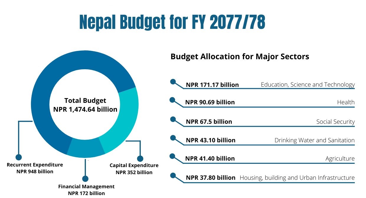 Nepal Budget fiscal year 2077-78, source: nepalisansar.com