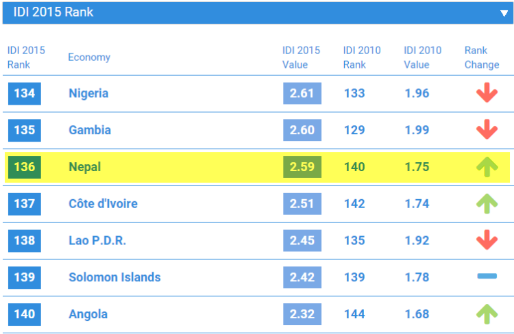 Nepal's Ranking in ICT Development Index 2015