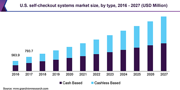 Self-checkout systems market size now and then
