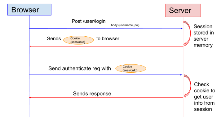 Mechanism of Session Based Authentication flow