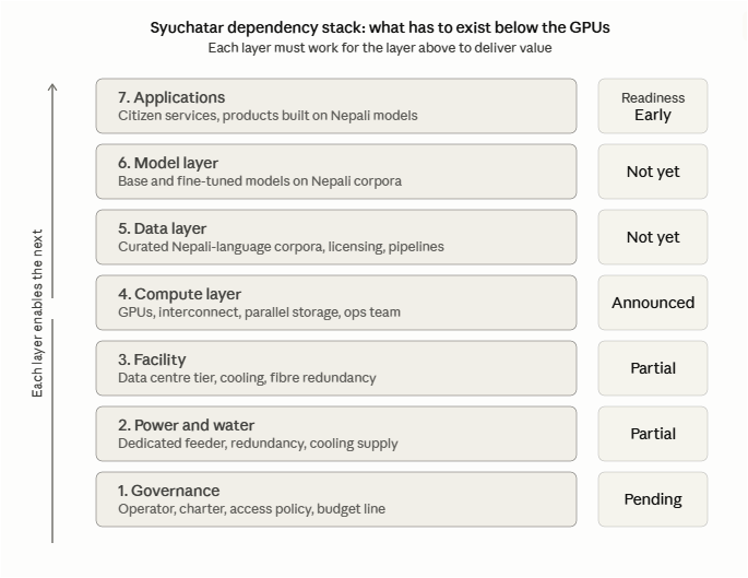 Syuchatar dependency stack for Nepal's Sovereign AI Compute