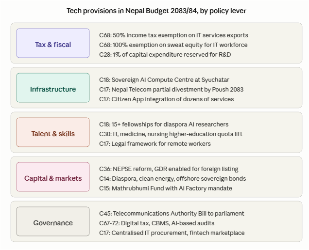 Nepal Budget 2083/84: A Comprehensive Reference on the Tech, IT and Innovation Provisions 2 Tech provisions in Nepal Budget 2083/84, by policy lever