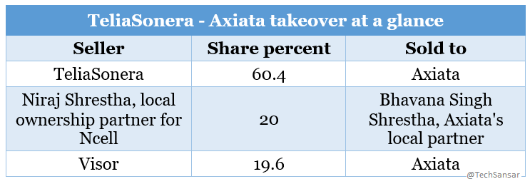 TeliaSonera - Axiata exit takeover transactions at a glance