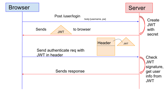 Mechanism of Token based authentication flow