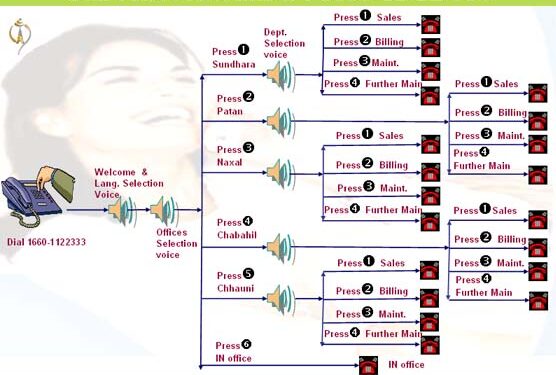 Tollfree Number Call Flow Chart Nepal Telecom