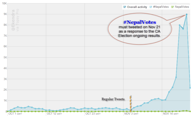 Total Activity of #NepalVotes in Twitter from Oct 1 - Nov 22 based on the data collected & analyzed by Topsy Pro