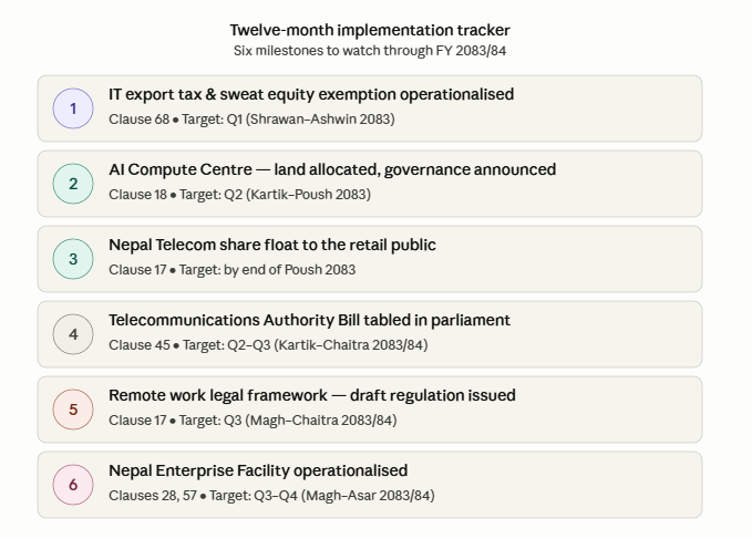 Nepal Budget 2083/84: A Comprehensive Reference on the Tech, IT and Innovation Provisions 3 Twelve-month implementation tracker, Six milestones to watch through FY 2083/84