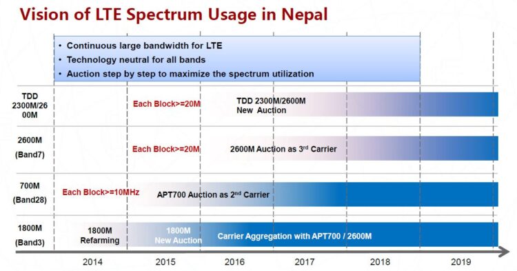 Initiating 4G Adoption in Nepal, Vision of LTE Spectrum usage in Nepal by Huawei