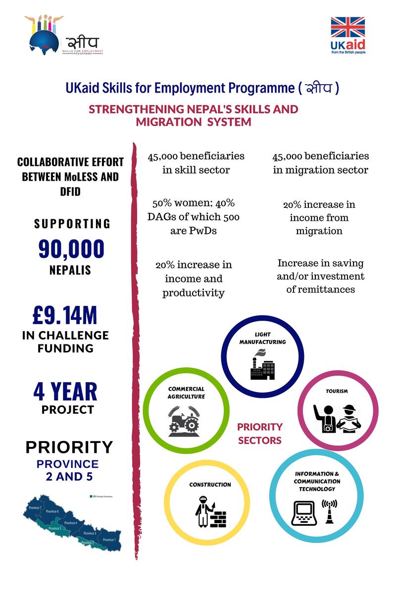 What is UKaid Skills for employment programme सीप in Nepal?