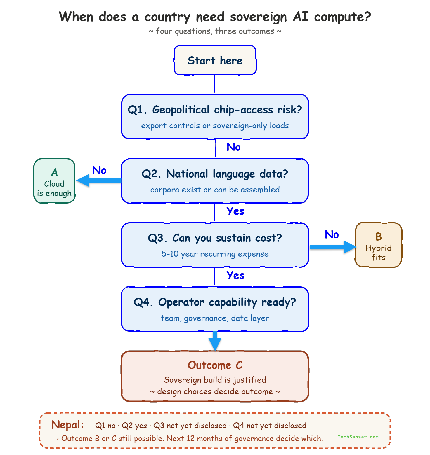 Syuchatar in Regional Context: A Policy Commentary on Sovereign AI Compute 3 When does a country need sovereign AI compute, case of Nepal!