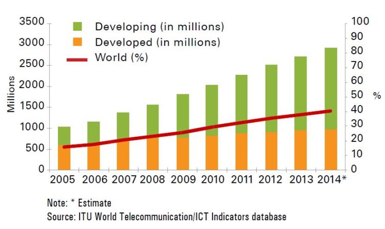 World's Internet Population Proportion