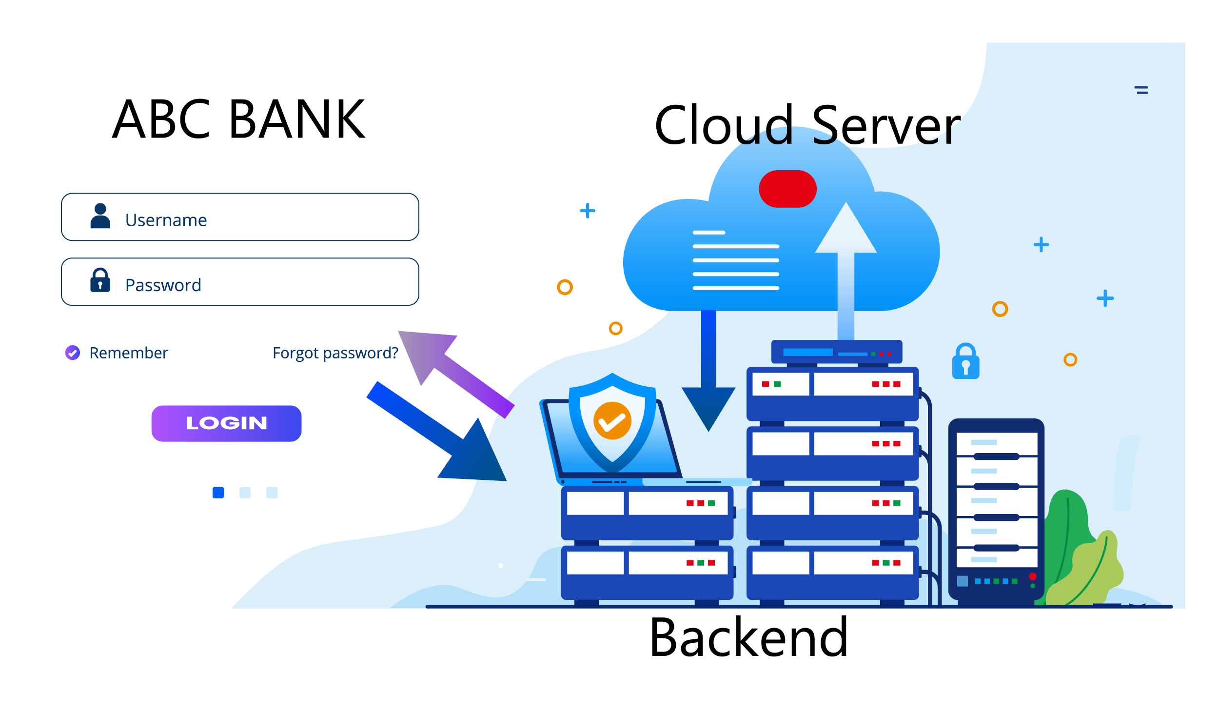 Session vs Token Authentication in Information Security 2 Authentication example where end-user attempts to login using username and password to the cloud-based backend of the banking service.