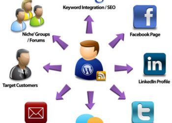 Blog promotion checklist diagram