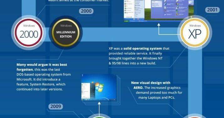 Image result for From DOS to Windows: Exploring the Evolution of Operating Systems infographics