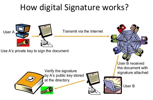 How digital signature works, img by SlideShareCDN