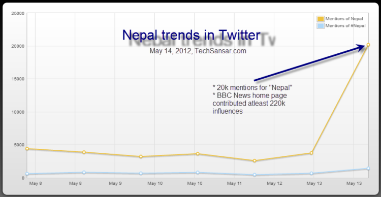 Analysing Nepal Trends in Twitter, techsansar.com, data by topsy