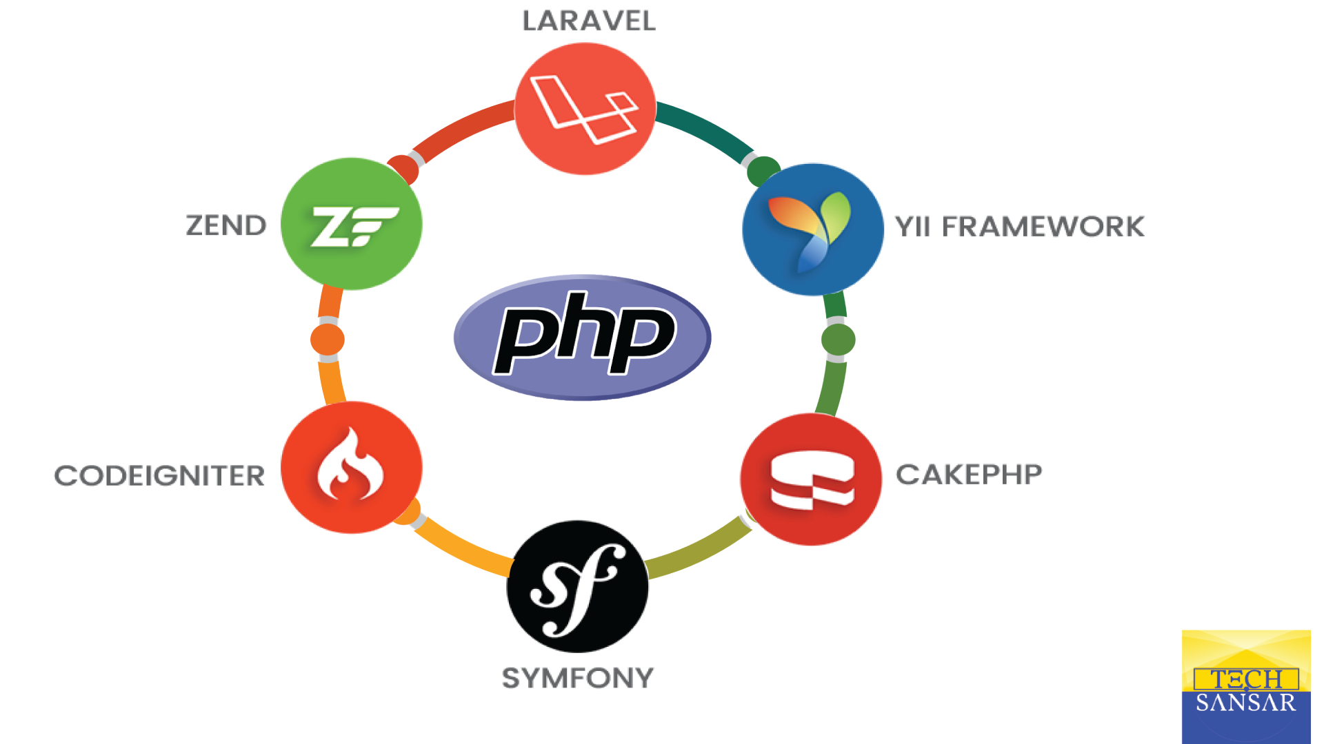 Top 5 Programming Language to learn Nepal 2 php framework