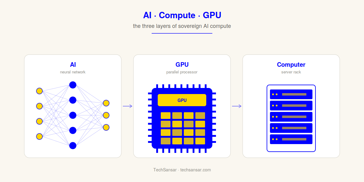 The three layers of sovereign AI compute - AI, compute and GPU. Everything that Nepal Government need for their initiation with the Sovereign Compute.